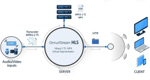 流媒體技術(shù) 定義、特征、協(xié)議與應用